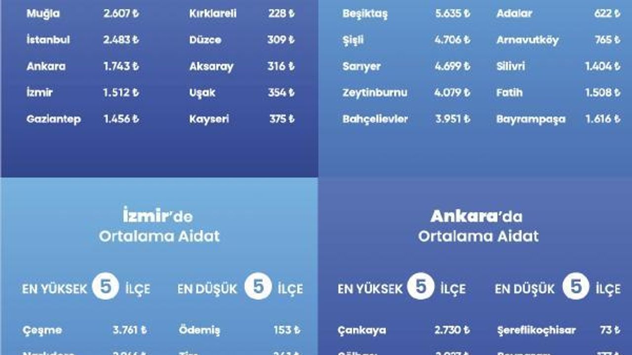 İstanbul’un aidat rekortmeni Beşiktaş oldu: Ortalama 5 bin TL’yi aştı 