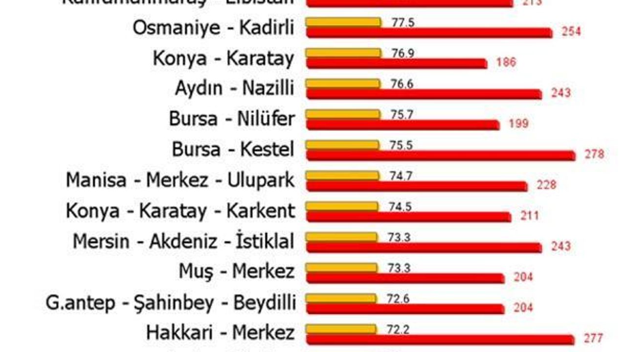 Türkiye'nin havası en kirli 20 bölgesi belli oldu