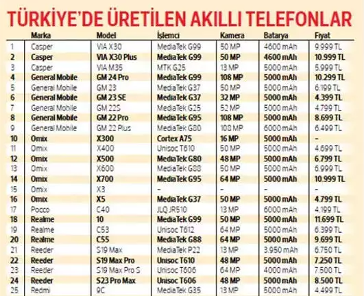 turkiyede uretilen telefonlar listesi