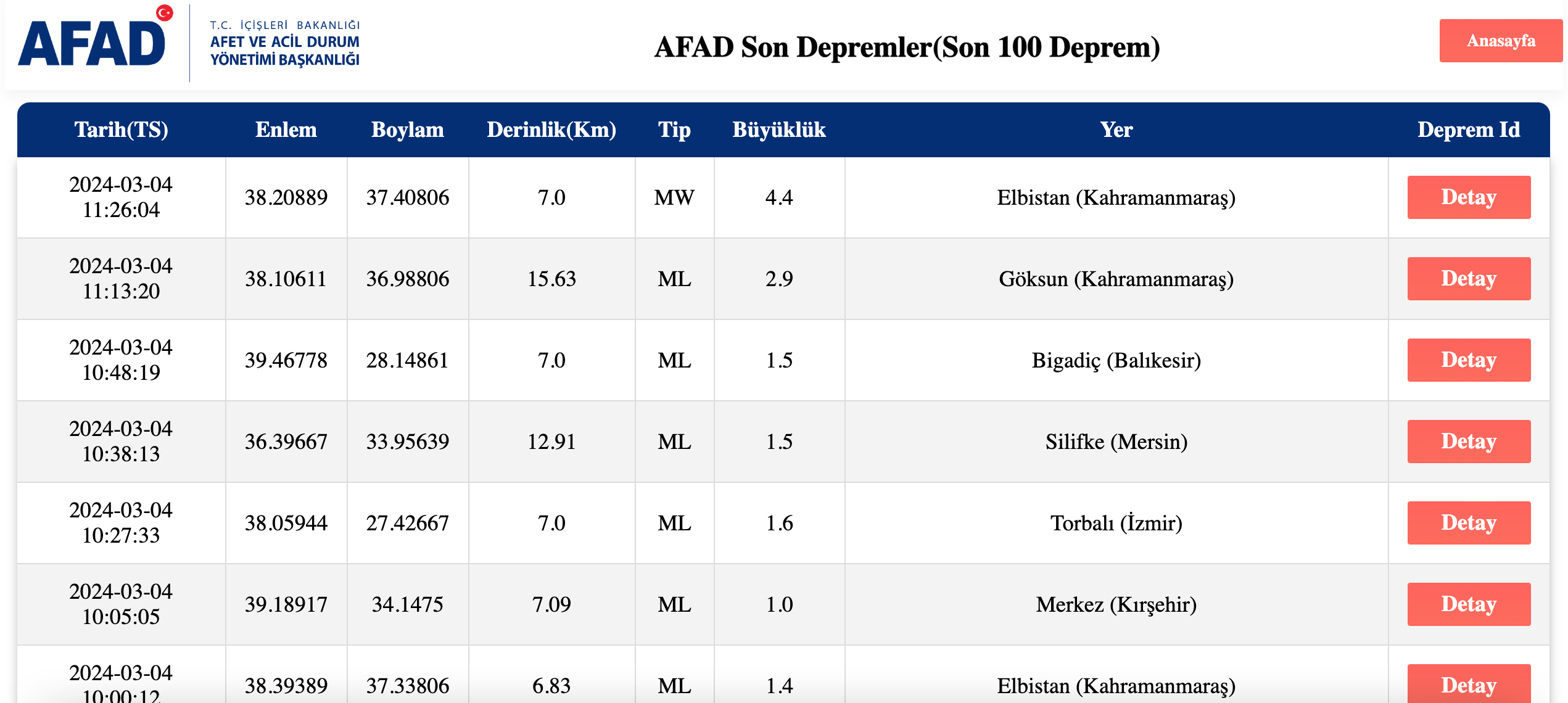 Afad Kandilli Son Dakika Depremler Listesi En Son Nerede Deprem Oldu Kac Buyuklugunde Oldu 4Mart2024 1