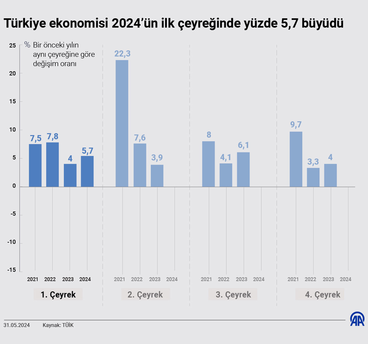 Ekonomik Buyume 31052024 Aa