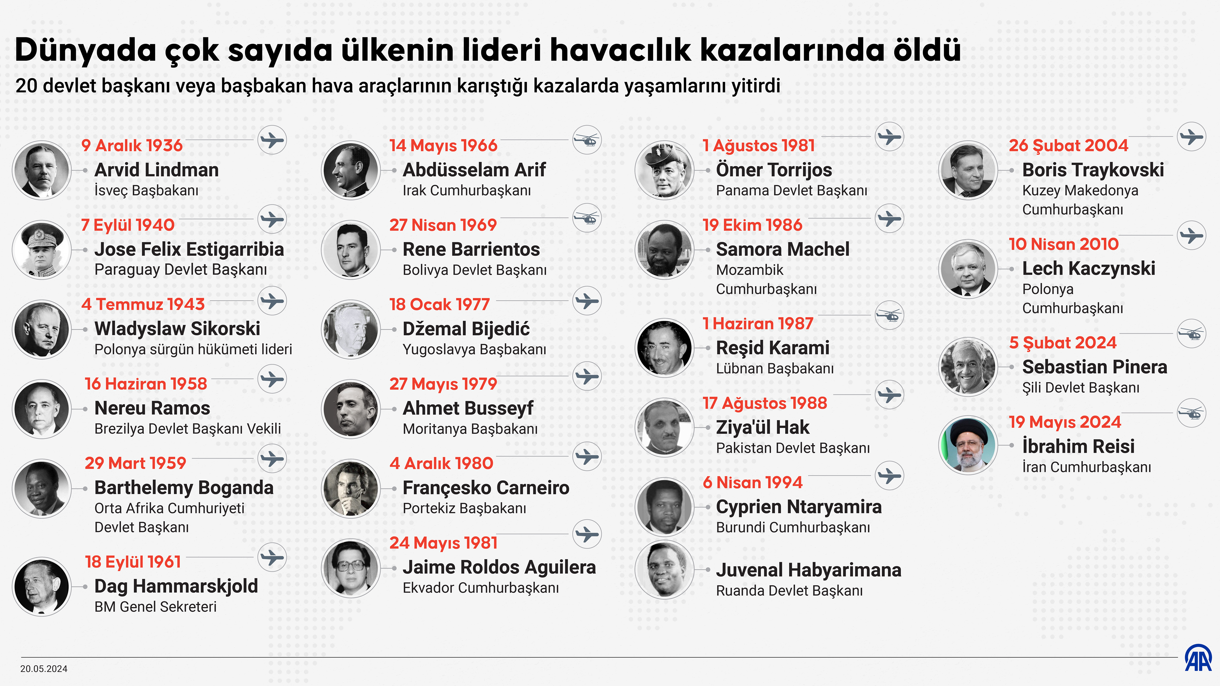 Hava Kazasinda Olen Liderler 20052024 Aa