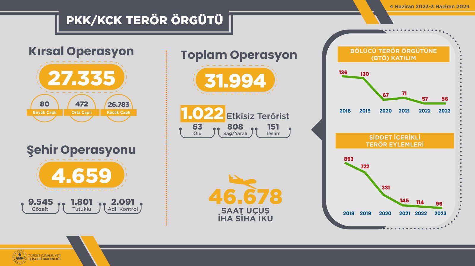 Icisleri Bakanligi Teror Bilancosu 15062024 2