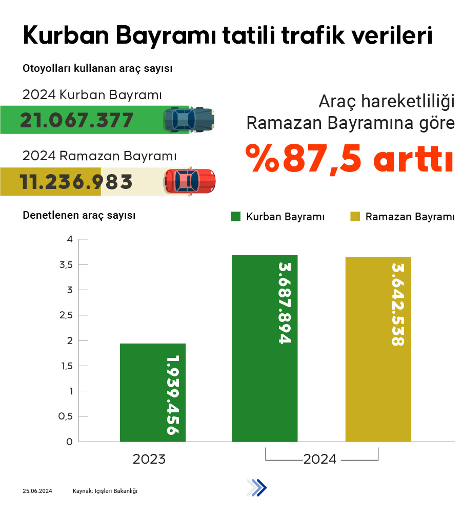 Kurban Bayrami Tatili Trafik Verileri 25062024 (1)