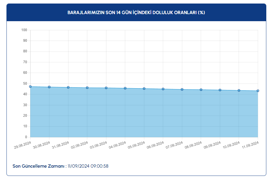 Baraj Doluluk Oranlari C