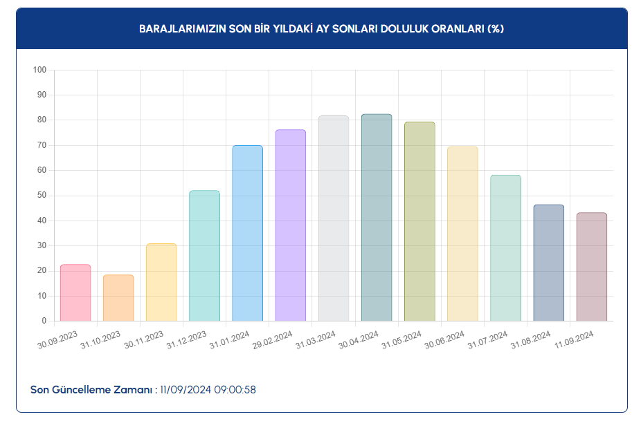 Baraj Doluluk Oranlari D