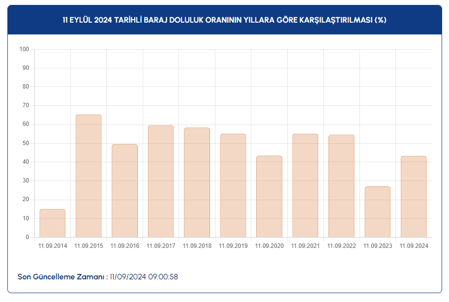 Baraj Doluluk Oranlari E