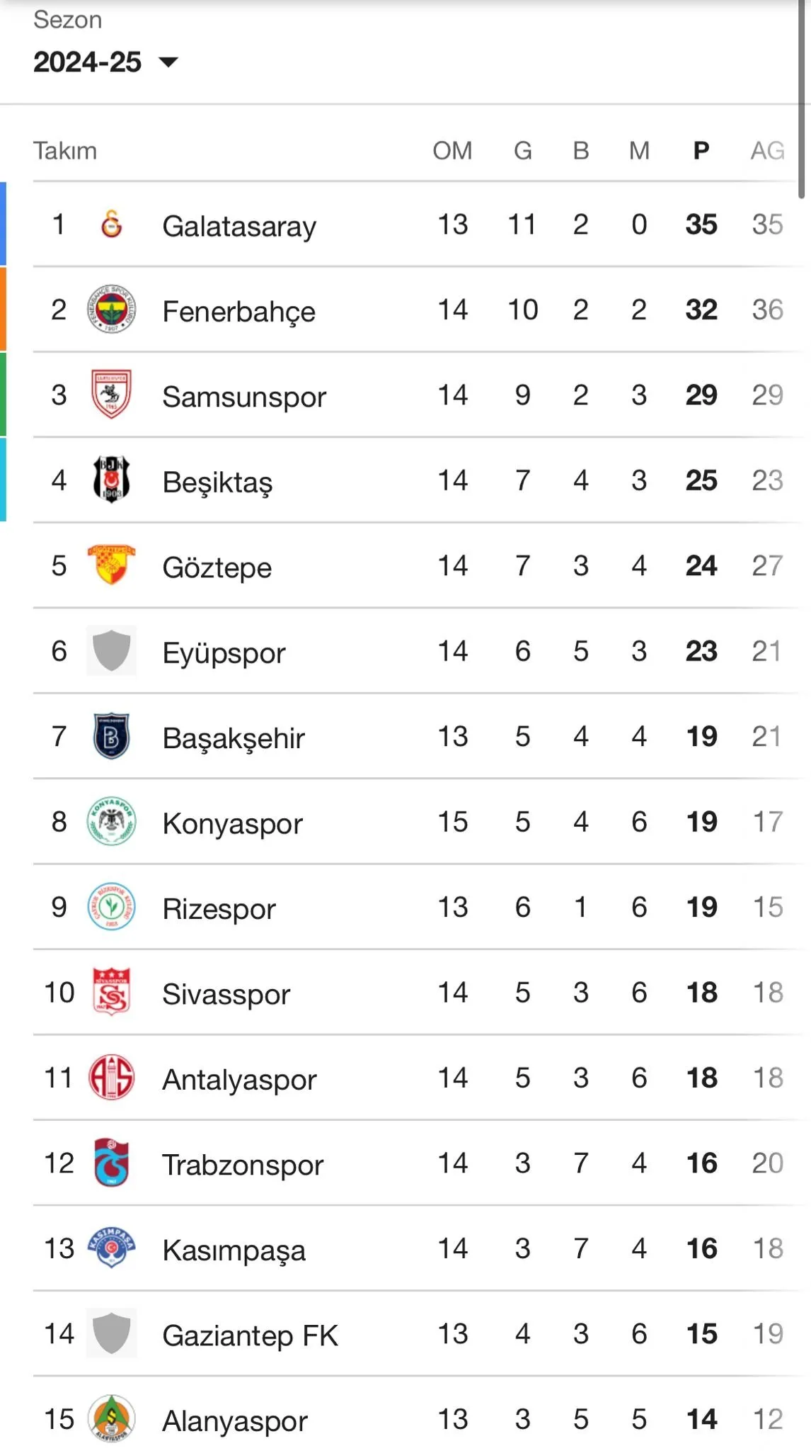 0X0 Super Lig Guncel Puan Durumu Derbi Sonrasi Trendyol Super Ligde Hangi Takimin Kac Puani Var Kim Birinci 1733594933774