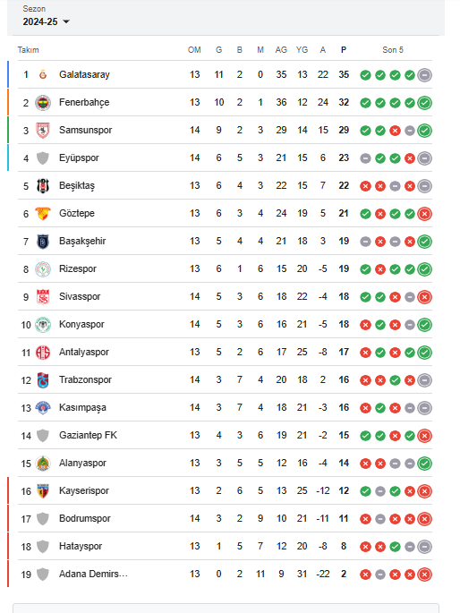 Super Lig Puan Durumu