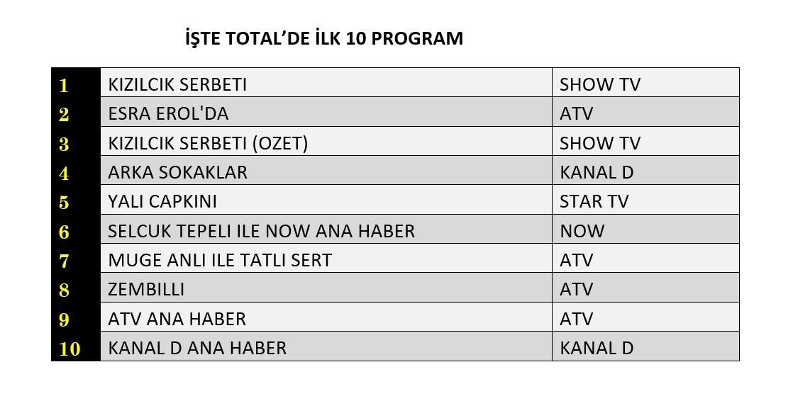 10 Ocak Reyting Sonuclari E