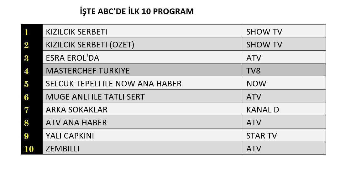 10 Ocak Reyting Sonuclari G