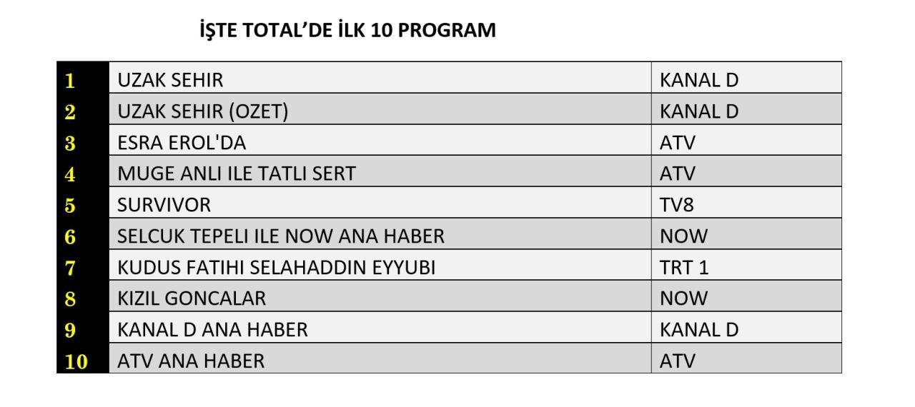 10 Subat 2025 Reyting Sonuclari I