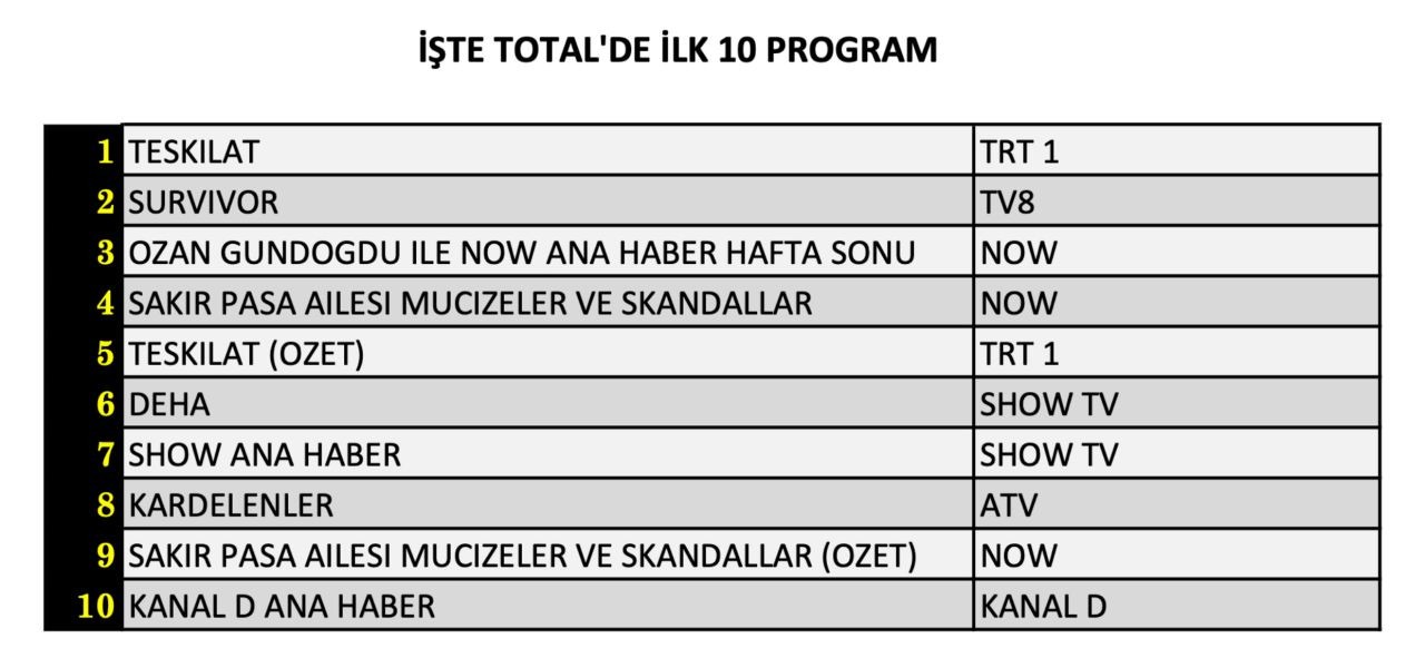 2 Subat 2025 Reyting Sonuclari I