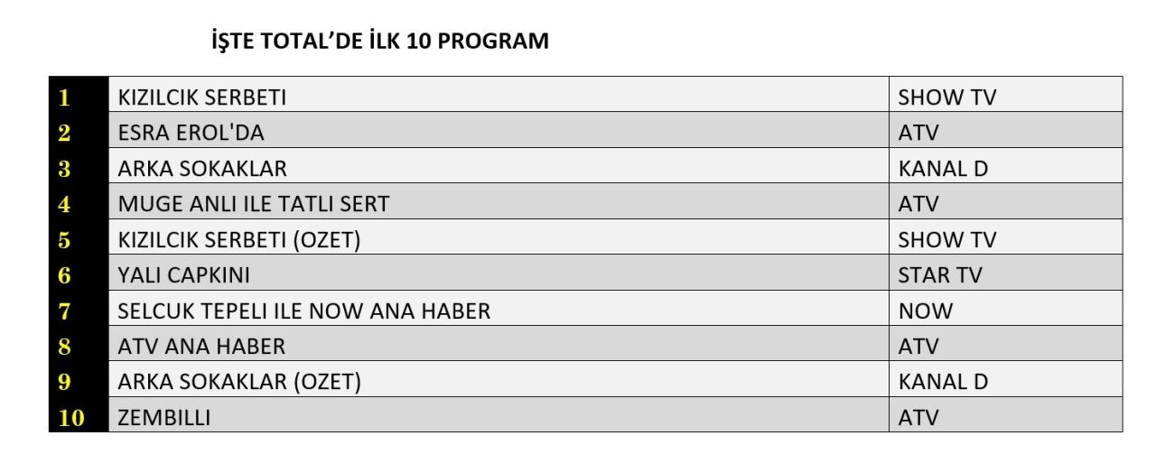 31 Ocak 2025 Reyting Sonuclari I