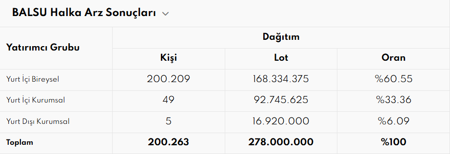 Balsu Gida Halka Arz Sonuclari A