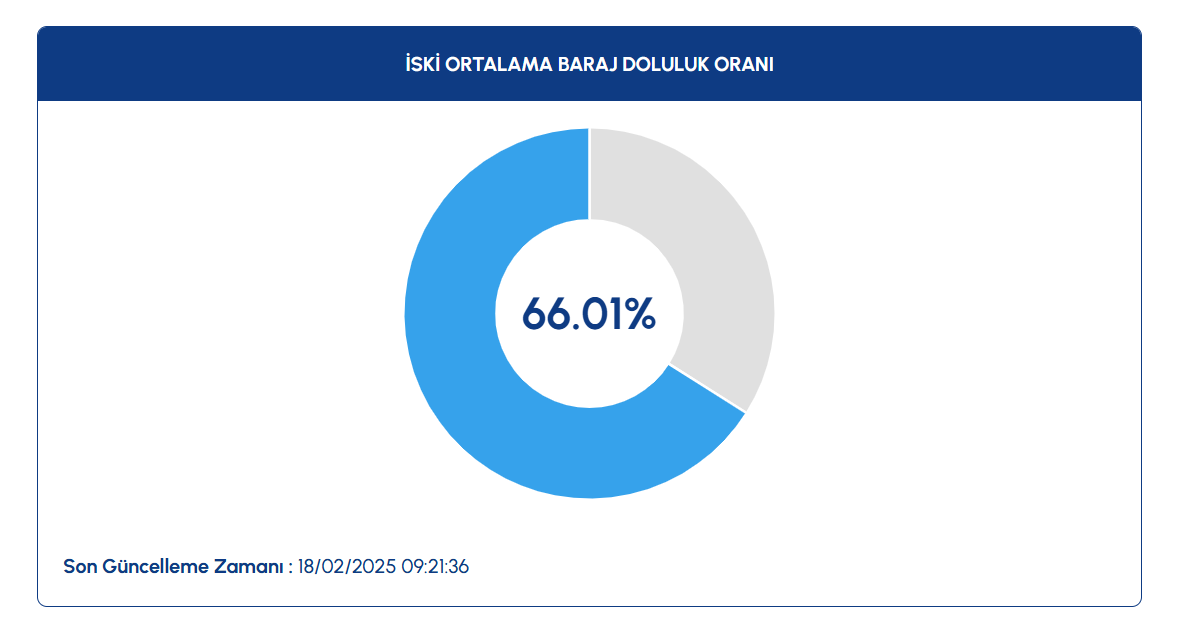 Istanbul Baraj Doluluk Oranlari 18 Subat 2025 A