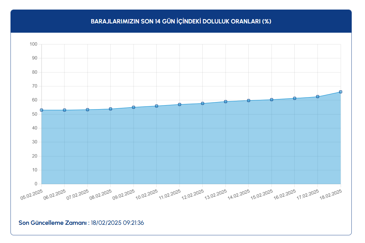 Istanbul Baraj Doluluk Oranlari 18 Subat 2025 B