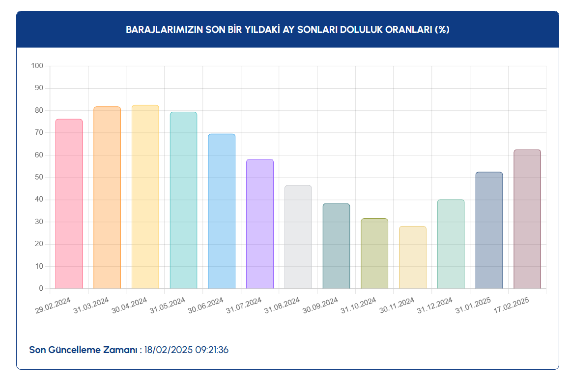 Istanbul Baraj Doluluk Oranlari 18 Subat 2025 C