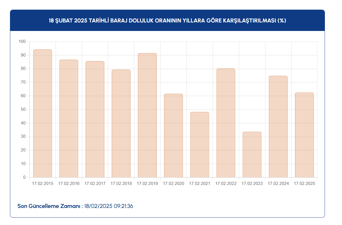 Istanbul Baraj Doluluk Oranlari 18 Subat 2025 D