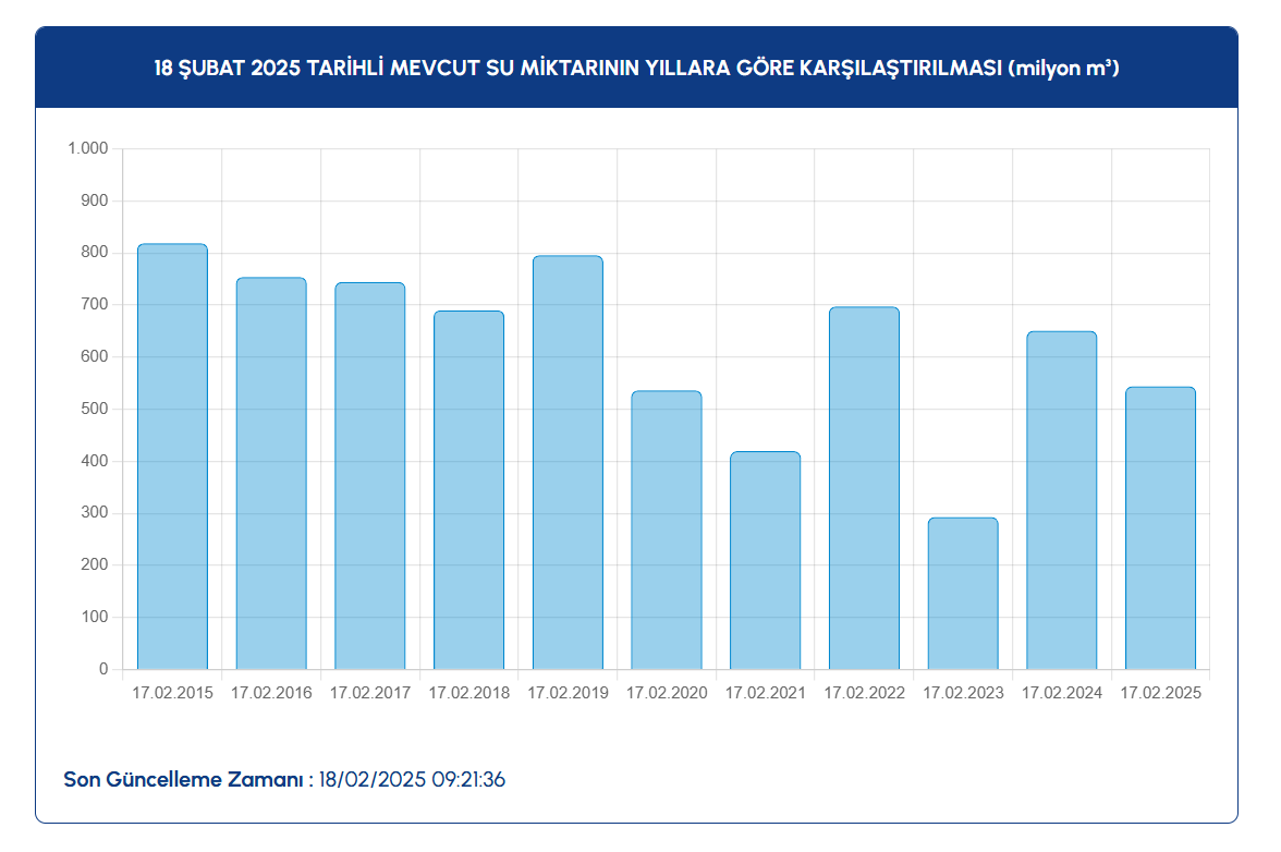 Istanbul Baraj Doluluk Oranlari 18 Subat 2025 E