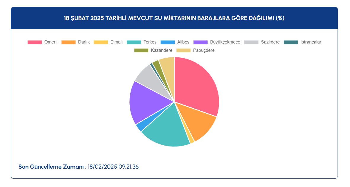 Istanbul Baraj Doluluk Oranlari 18 Subat 2025 F