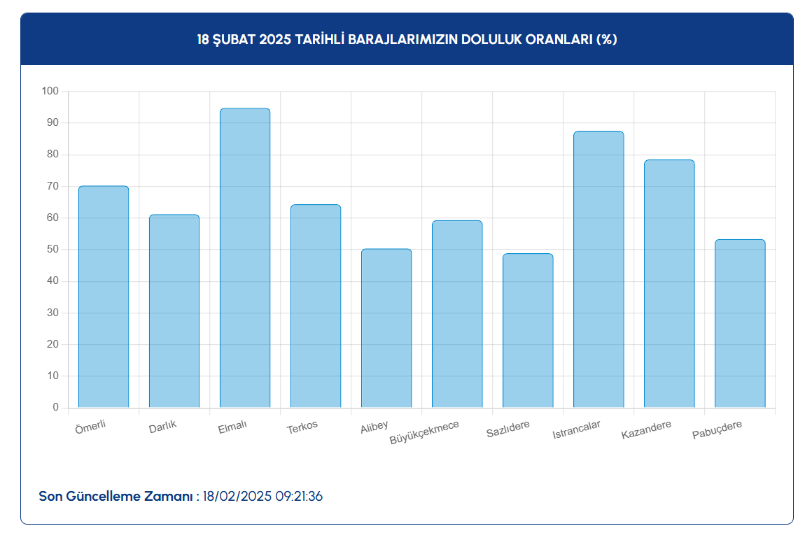 Istanbul Baraj Doluluk Oranlari 18 Subat 2025 G