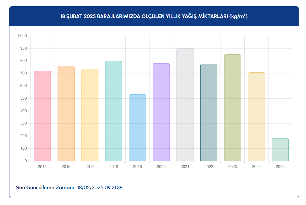 Istanbul Baraj Doluluk Oranlari 18 Subat 2025 H