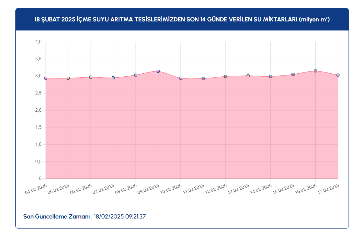 Istanbul Baraj Doluluk Oranlari 18 Subat 2025 I